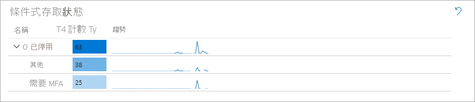 條件式存取活動的螢幕擷取畫面。