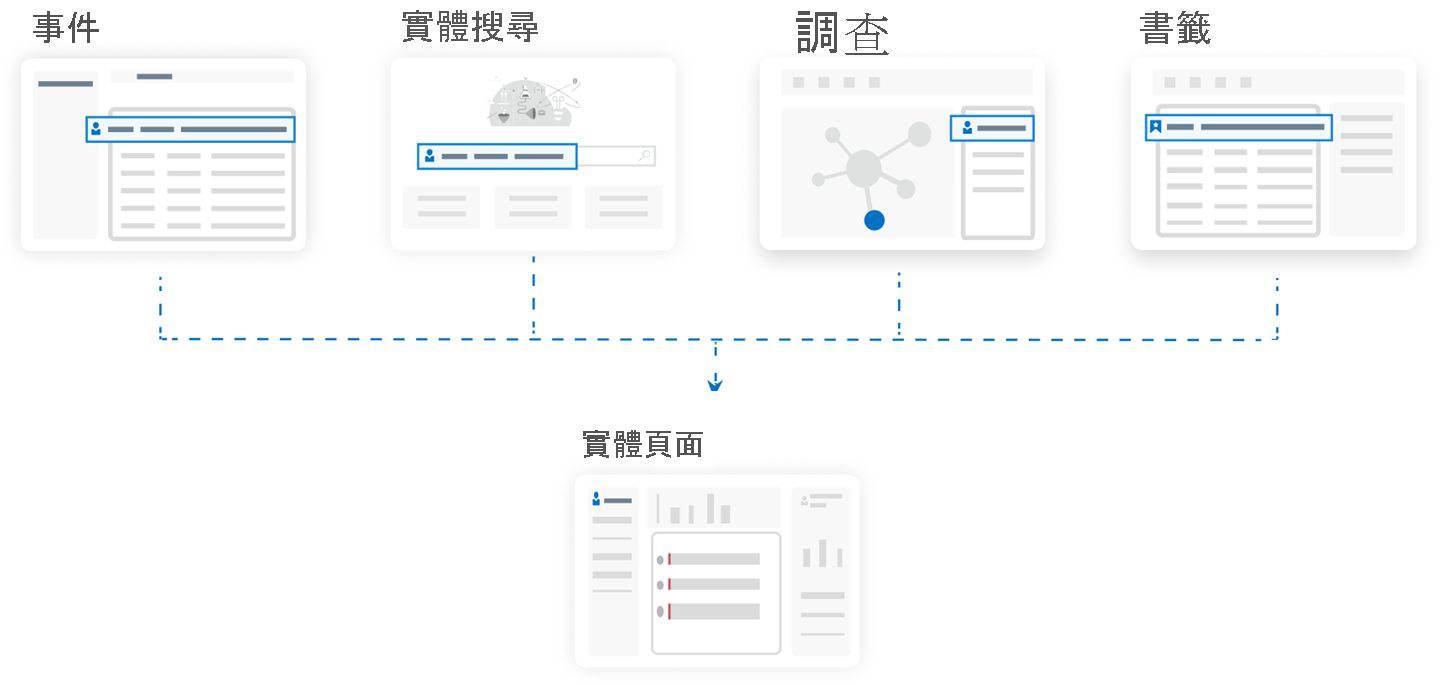 Diagram of connections to the Entity Page.