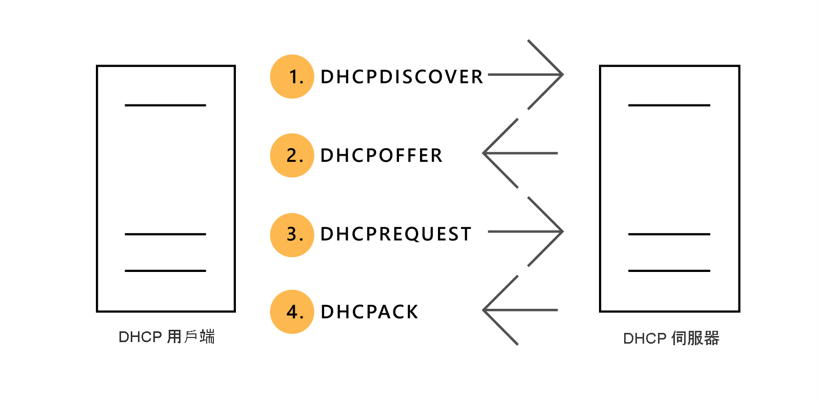 Diagram depicting the communication process between a DHCP server and DHCP client. It consists of DHCPDISCOVER, DHCPOFFER, DHCPREQUEST, and a DHCPACK.