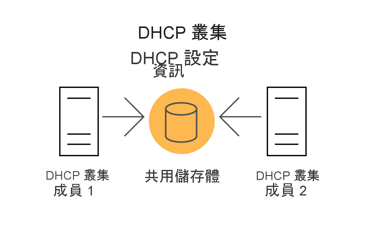 Diagram depicting a two-member server cluster where each server is a DHCP server and the DHCP information is stored on shared storage.