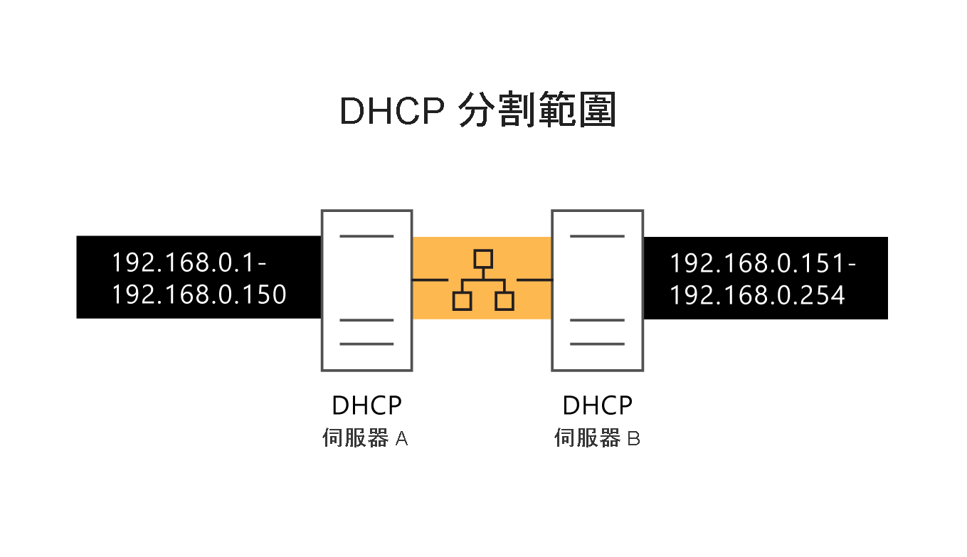 Diagram depicting two active DHCP servers on the same network, where each server controls a portion of the IP address range and one server has the delay configuration attribute set to 500 milliseconds.