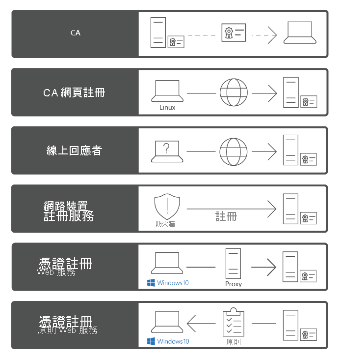 Windows Server 2019 中的 AD CS 角色的角色服務，包括 CA、CA 網頁註冊、Online Responder、網路裝置註冊服務、CES 和憑證註冊原則 Web 服務。