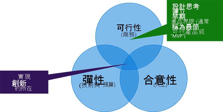 Diagram explains design thinking. Design thinking establishes the boundaries of the product early (often called the minimal viable product or “MVP”). It focuses on the intersection between business viability, technical and budget feasibility, and desirability. This intersection is where innovation happens.