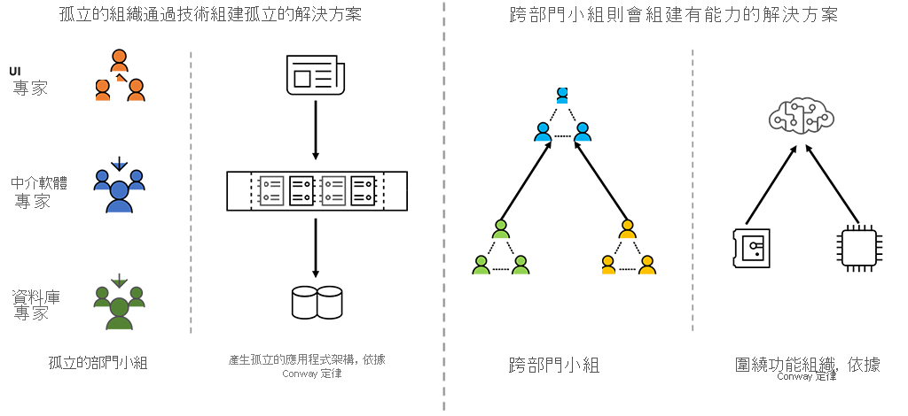 說明康威定律的圖表。