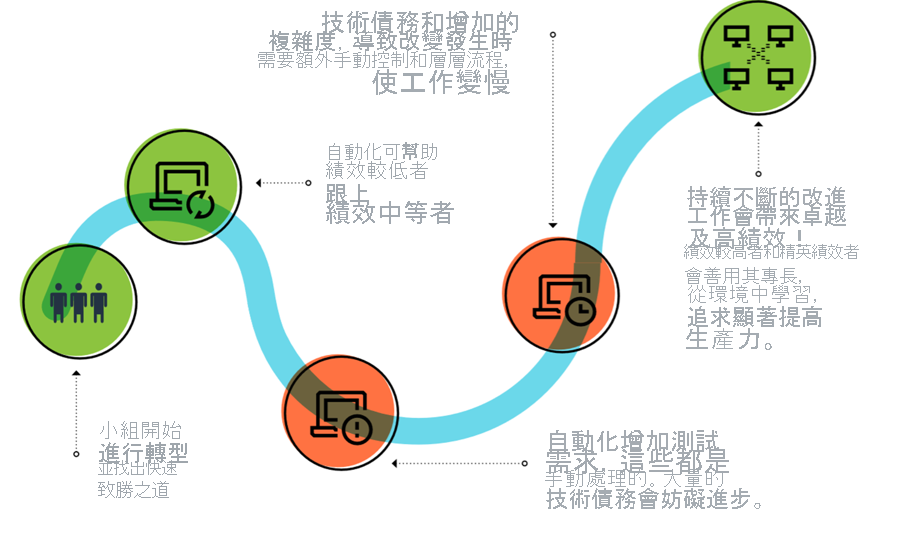 圖表顯示 DevOps 旅程圖的流程。Teams 開始轉換並識別快速勝出。自動化可協助低位執行者進行中度的進度。自動化會增加以手動方式處理的測試需求。技術性債務之山會封鎖進度。技術債務和增加的複雜度會導致變更的額外手動控制項和程式層，使工作變慢。持續不斷的改進工作會帶來卓越及高效能！具有優秀且傑出績效者會善用其專長，從環境中學習，追求顯著提高生產力。