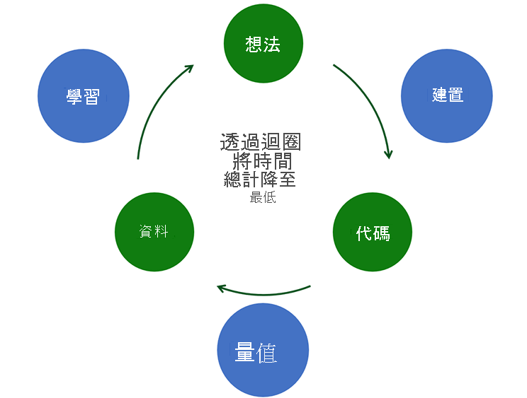 圖表顯示連續意見反應的迴圈。我們從構想開始、建置程式碼，並測量收集資料的結果。日期將協助我們學習並產生新想法。持續意見反應會將迴圈的總時間降到最低。