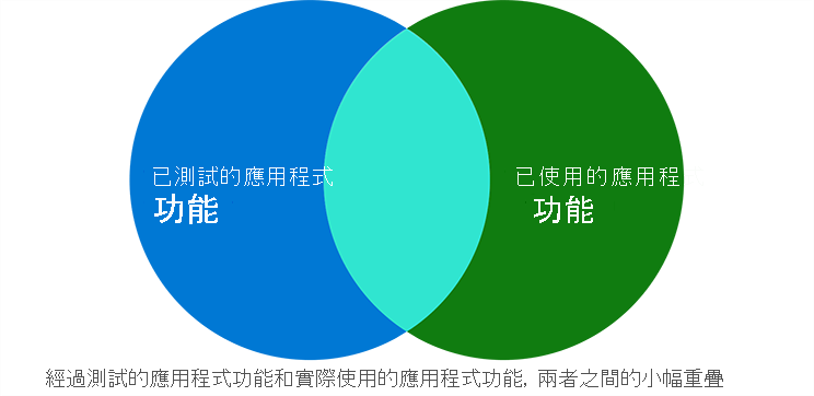 圖表顯示經過測試的功能與使用的功能之間只有 35% 的重疊。