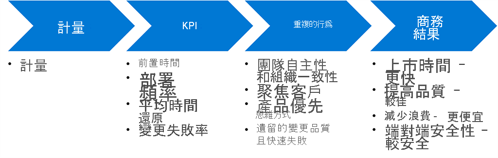 圖表顯示計量、KPI、習慣和商務成果之間的關聯性。計量支援 KPI，這應該與習慣一致，以達成業務成果。KPI 範例包括前置時間、部署頻率、還原的平均時間，以及變更失敗率。這些 KPI 應該符合習慣，例如: 小組自主性和組織對齊、客戶焦點、生產優先思維，以及讓品質保持左和快速。這項調整有助於達成業務成果，例如更快速上市時間、高品質、減少浪費和端對端安全性。