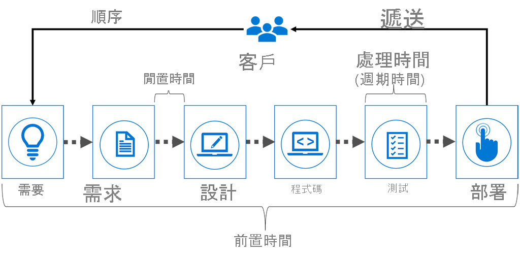 圖表顯示傳遞程式的階段。前置時間是所有階段的總時間。閒置時間是兩個階段之間的時間。流程或週期時間會測量階段的持續時間。