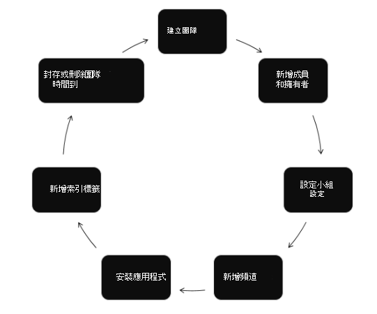 自動化小組生命週期的螢幕快照。