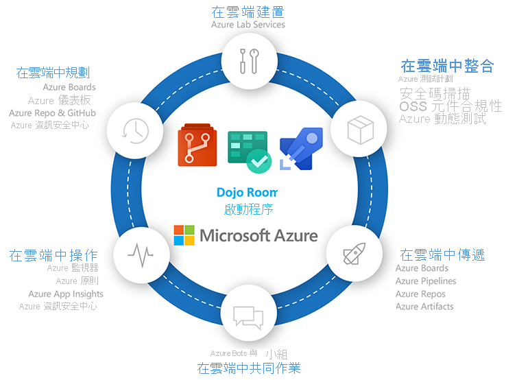 Diagram maps DevOps technologies to the phases of the application lifecycle.