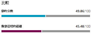 Screenshot of a bar graph showing the average score of similar organizations.