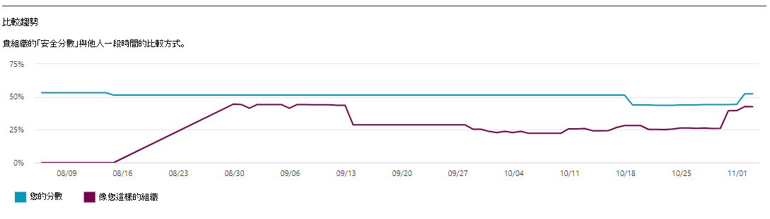 Screenshot of a line graph of similar organization's scores over time in the Metrics and trends tab.