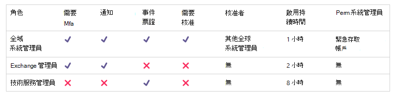 Diagram showing a table used by an organization to plan their Azure AD role settings for Privileged Identity Management.