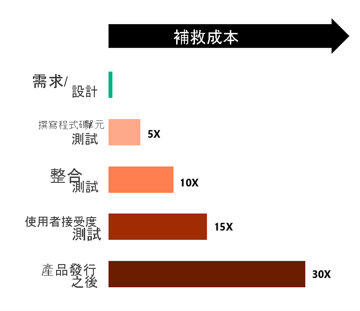 圖顯示補救的成本會因愈晚發現問題而增加。