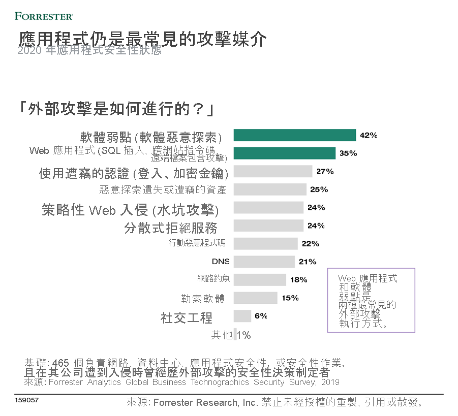 圖表呈現應用程式安全性狀態的結果，2020 年顯示應用程式仍然是最常見的攻擊媒介。42% 的外部攻擊是透過軟體弱點進行。35% 是透過 web 應用程式執行。27% 是利用遭竊的登入資訊進行。25% 的原因是利用遺失或遭竊的資產，以及 24% 是由策略性 web 入侵所導致。24% 為分散式阻斷服務攻擊。22% 是行動惡意軟體所造成。21% 是 DNS 攻擊。18% 是網路釣魚所致。15% 是勒索軟體攻擊。6% 的攻擊是透過社交工程發動。