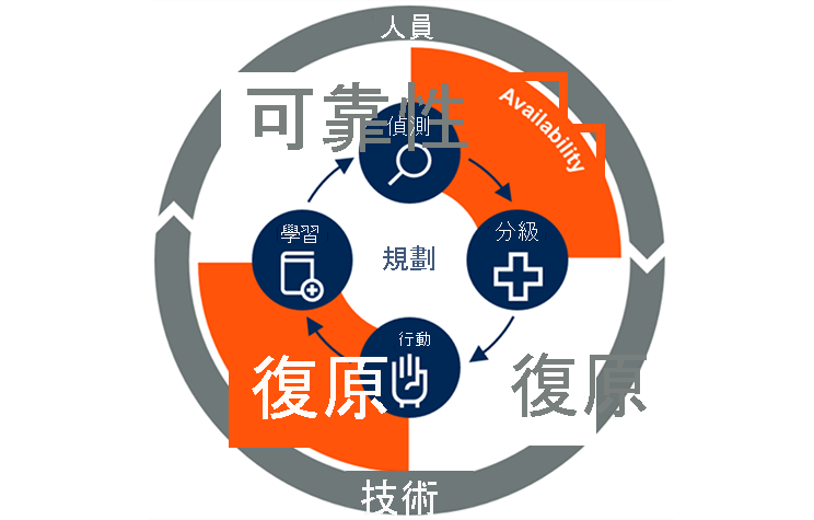 Diagram shows the Continuous Operations supporting availability, resiliency, recovery, and reliability. We detect issues, triage them, act upon them, and learn from our actions. The cycle is supported by people and technology.