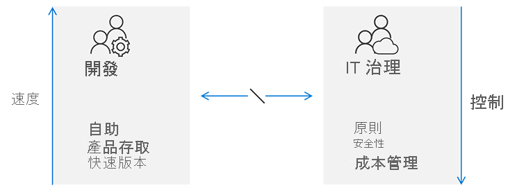 Diagram shows the misalignment between Dev teams and IT Governance. Development teams focus on speed through self-service, production access and rapid releases. Governance focuses on control through policies, security, and cost management.