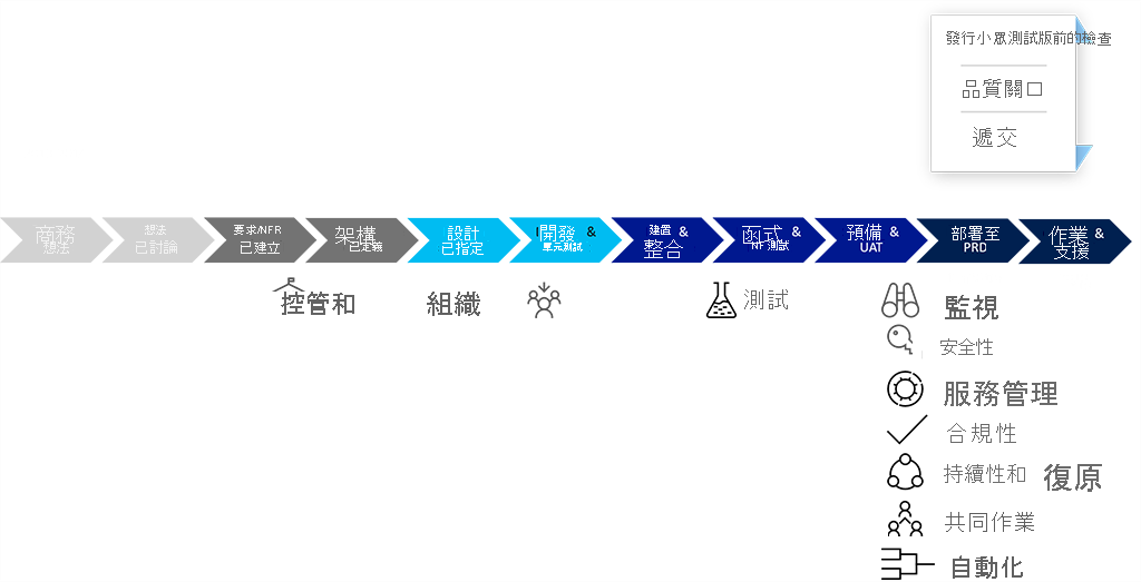 Diagram shows the traditional development lifecycle.