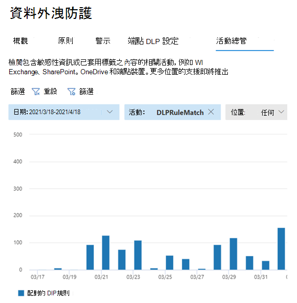 Screenshot of the Activity Explorer showing the results of using the D L P Rule Match filter.