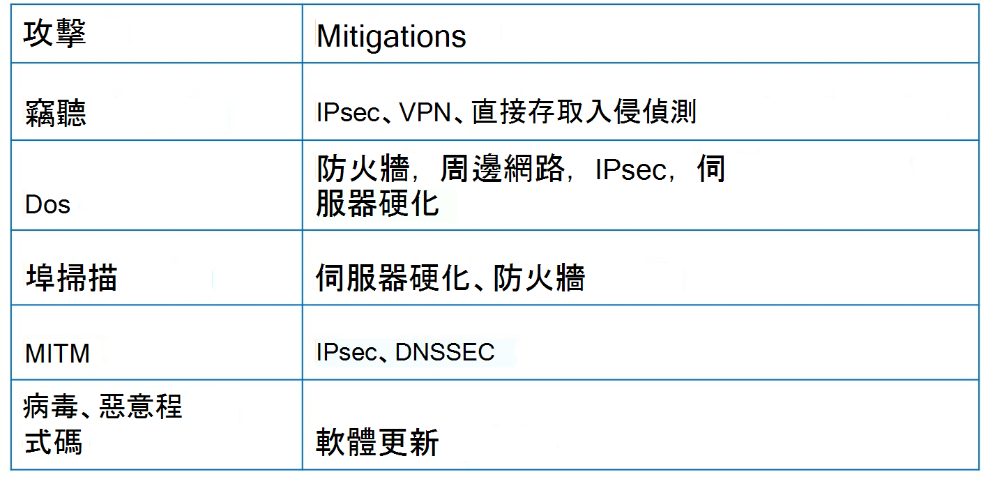 Table showing ways to mitigate threats.