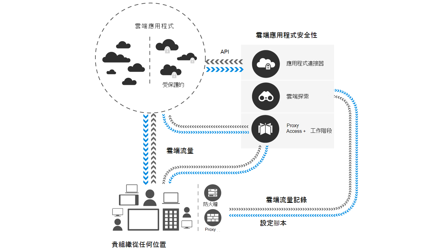 Diagram showing an overview of cloud app security and how it visibly integrates with the cloud.