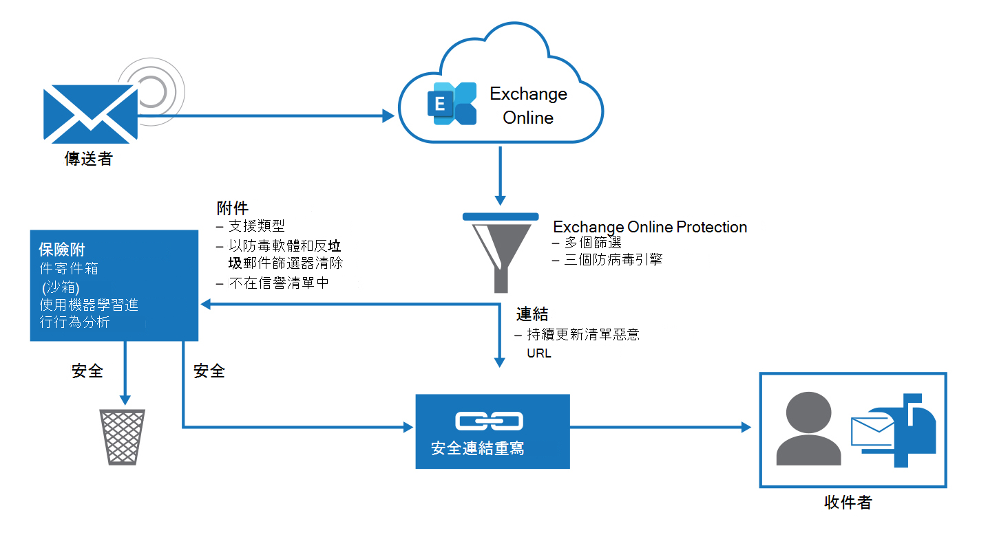 Diagram showing how Exchange Online Protection acts against threats that are incoming through email.