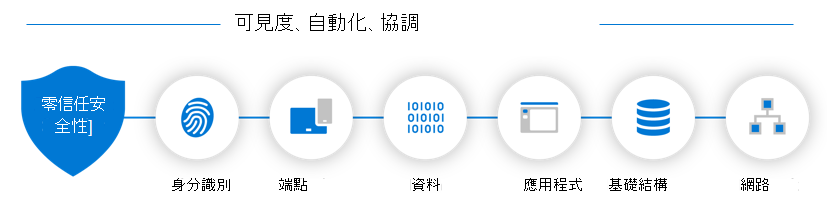 Diagram showing the six components of the Zero Trust architecture.