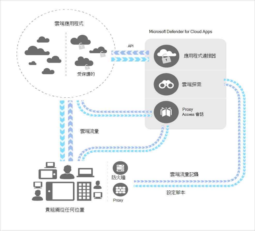 Diagram showing the Microsoft Defender for Cloud Apps architecture.