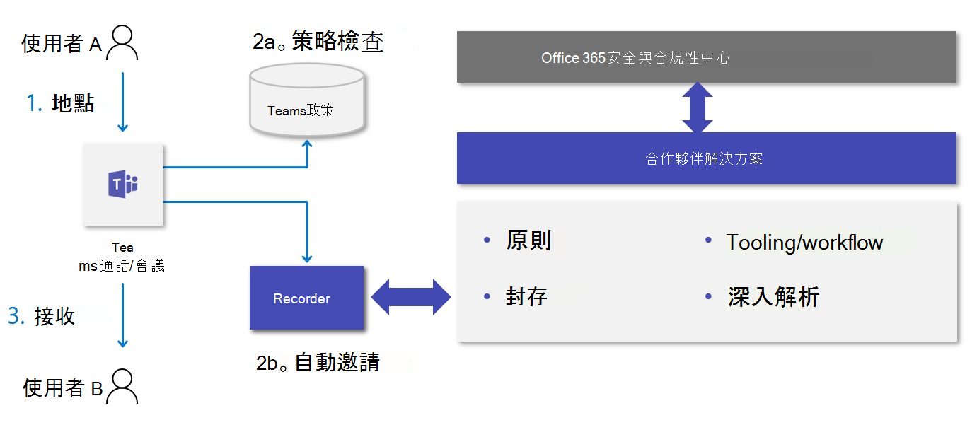 顯示傳送和接收 Teams 會議或通話時流程的圖表。