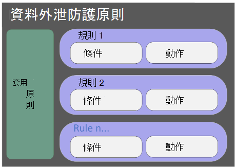 資料外遺失防護原則的螢幕擷取畫面。