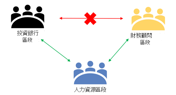 顯示防止區段間進行通訊的資訊屏障的範例之螢幕擷取畫面。