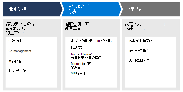 圖表顯示識別您環境架構的方式、如何選取部署工具以及設定功能。