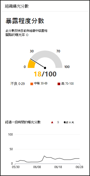 暴露程度分數卡片的螢幕擷取畫面顯示組織的長時間暴露程度分數曲線的高階檢視。