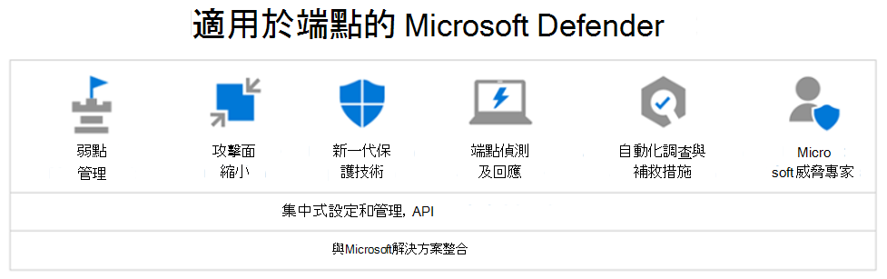 此圖顯示 適用於端點的 Microsoft Defender 所提供的主要服務，也就是 Microsoft Defender 全面偵測回應 的服務。