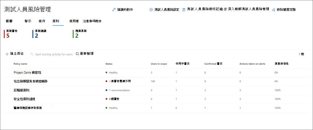 Screenshot of the Insider Risk Management dashboard showing the Policy tab.