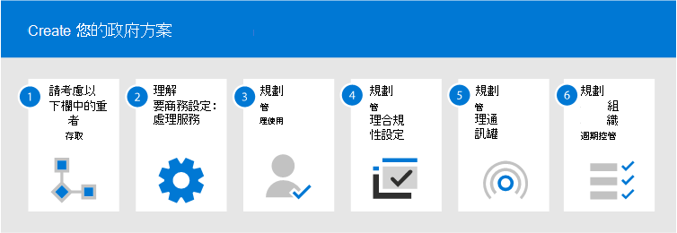 顯示共同作業治理規劃逐步指示的圖表。