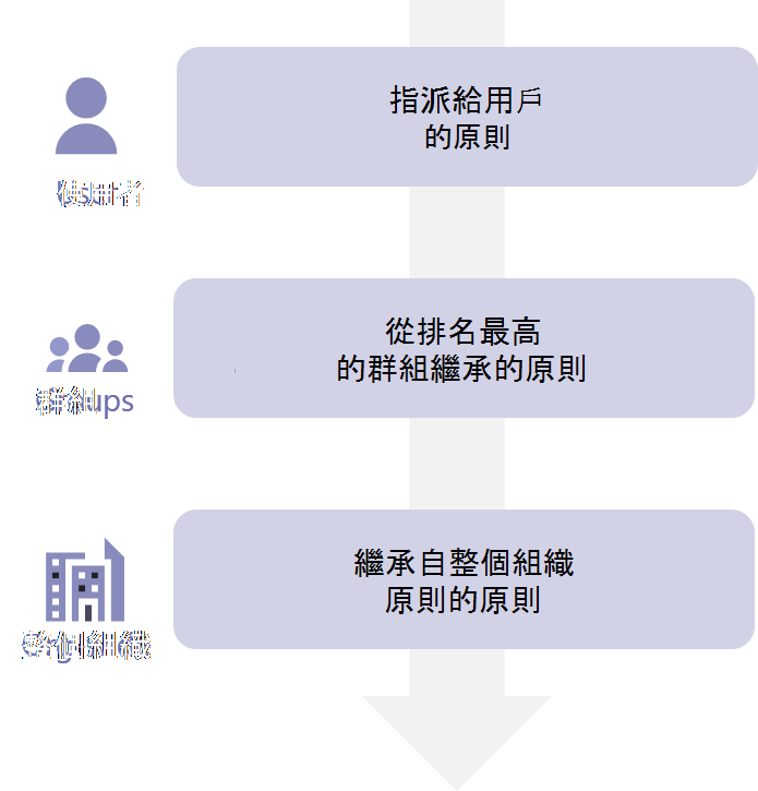 顯示原則優先順序順序的圖表。