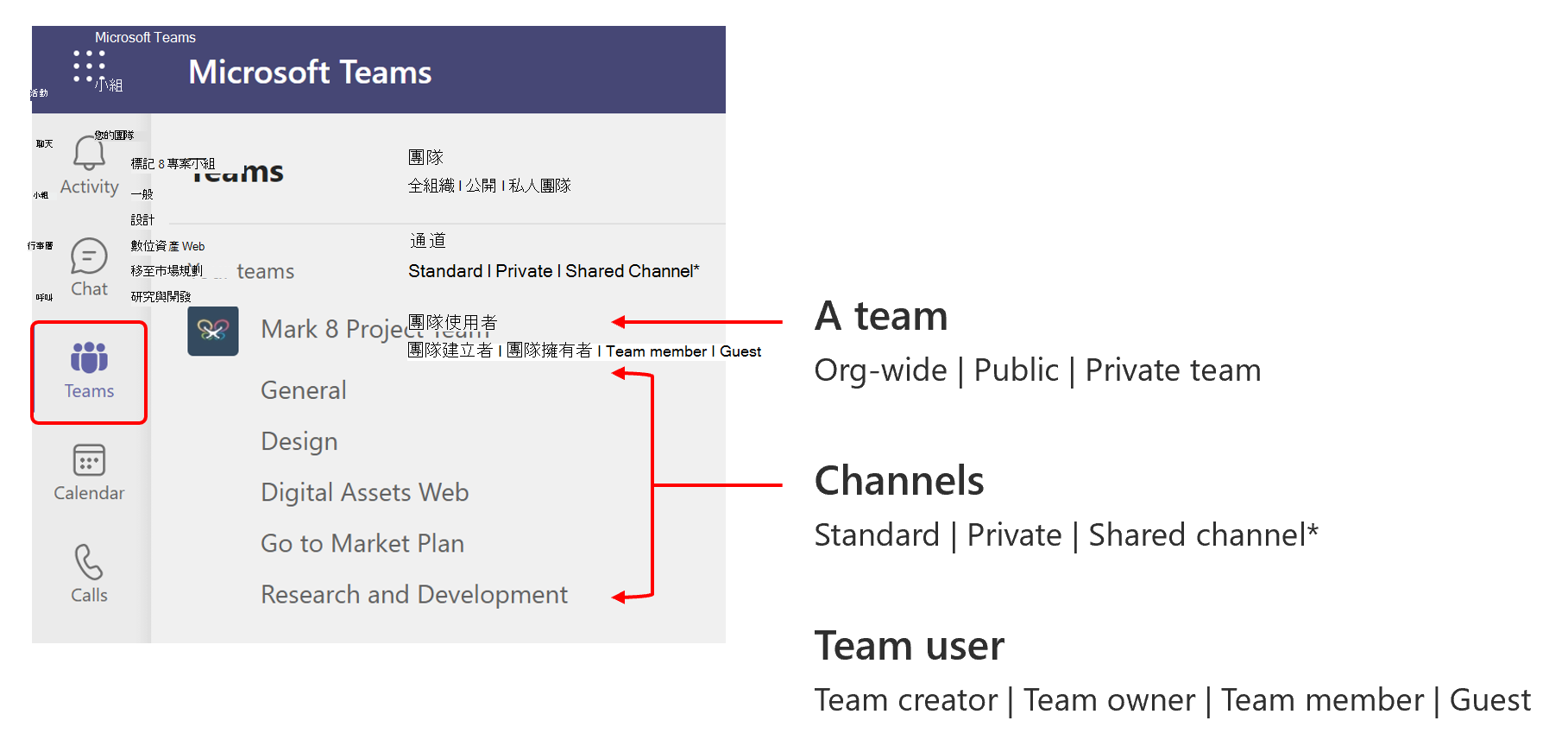 顯示生命週期概念的圖表。