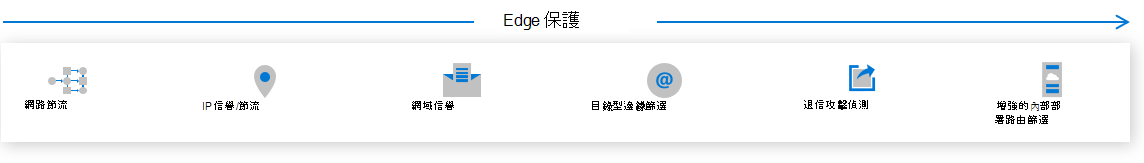 Diagram showing the edge protection layer in the Microsoft Defender for Office 365 protection stack.