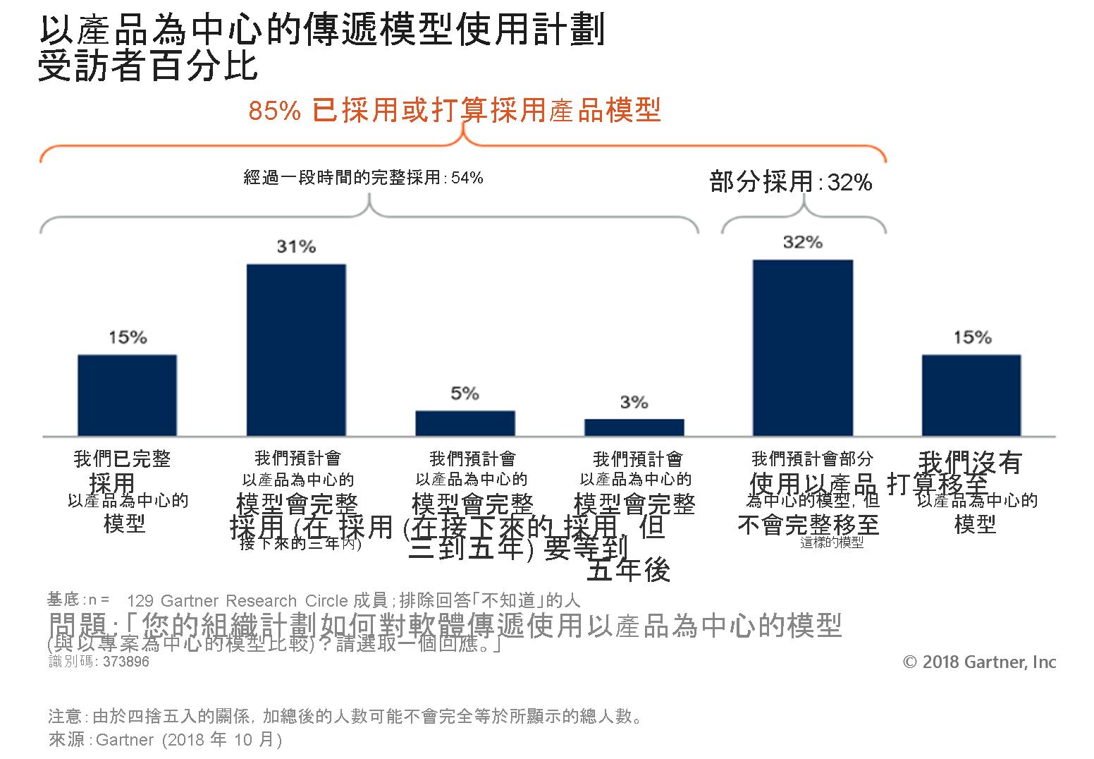 圖表呈現經過一段時間後以產品為中心的模型採用。總計 85% 的回應者已採用或規劃採用以產品為中心的模型。經過一段時間的完整採用發生於 54% 的回應者，而部分採用則有 32%。15% 的回應者說，他們已完全採用以產品為中心的模型。31% 預期會在接下來的三年內完全採用。5% 預期會在接下來的三至五年內採用以產品為中心的模型。3% 預期採用流程需要超過五年的時間。32% 的回應者預期會使用某些以產品為中心的模型，但不會完全移至此類模型。15% 的回應者並沒有規劃移至以產品為中心的模型。這份問卷是在 129 位 Gartner Research Circle 成員中進行。問題是：您的組織計劃如何對軟體傳遞使用以產品為中心的模型 (與以專案為中心的模型比較)？請選取一個回應。