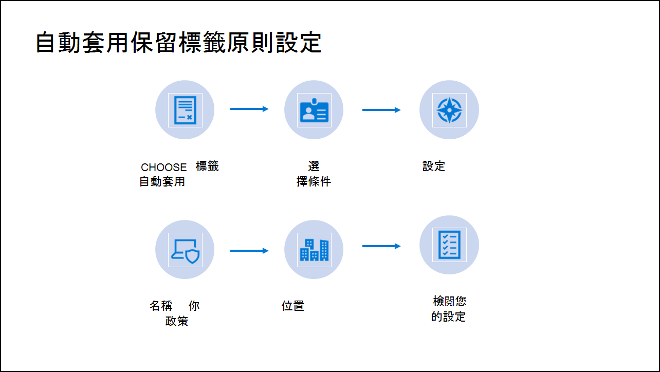 Diagram showing Steps of Auto-apply retention label policy configuration.