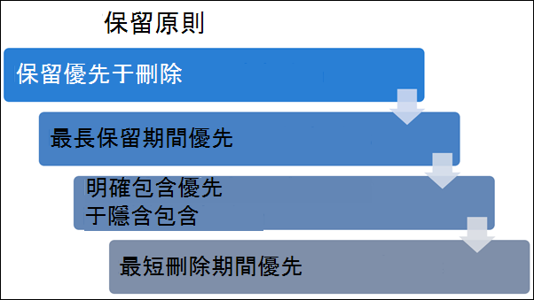 Flowchart displaying the levels of Principles of retention.