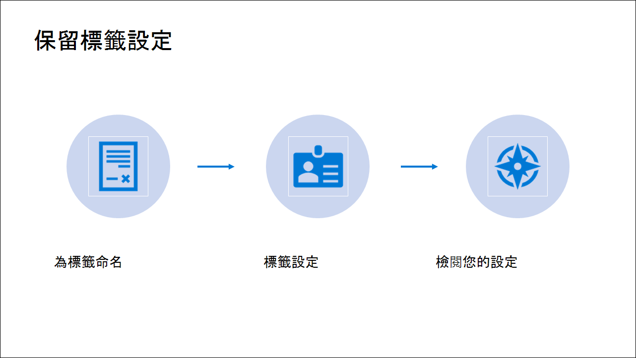 Diagram showing Steps of Retention label configuration.