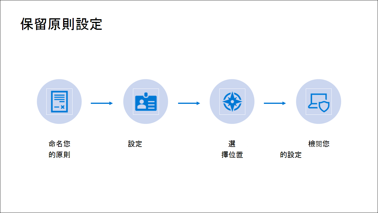 Diagram showing Steps of Retention policy configuration.