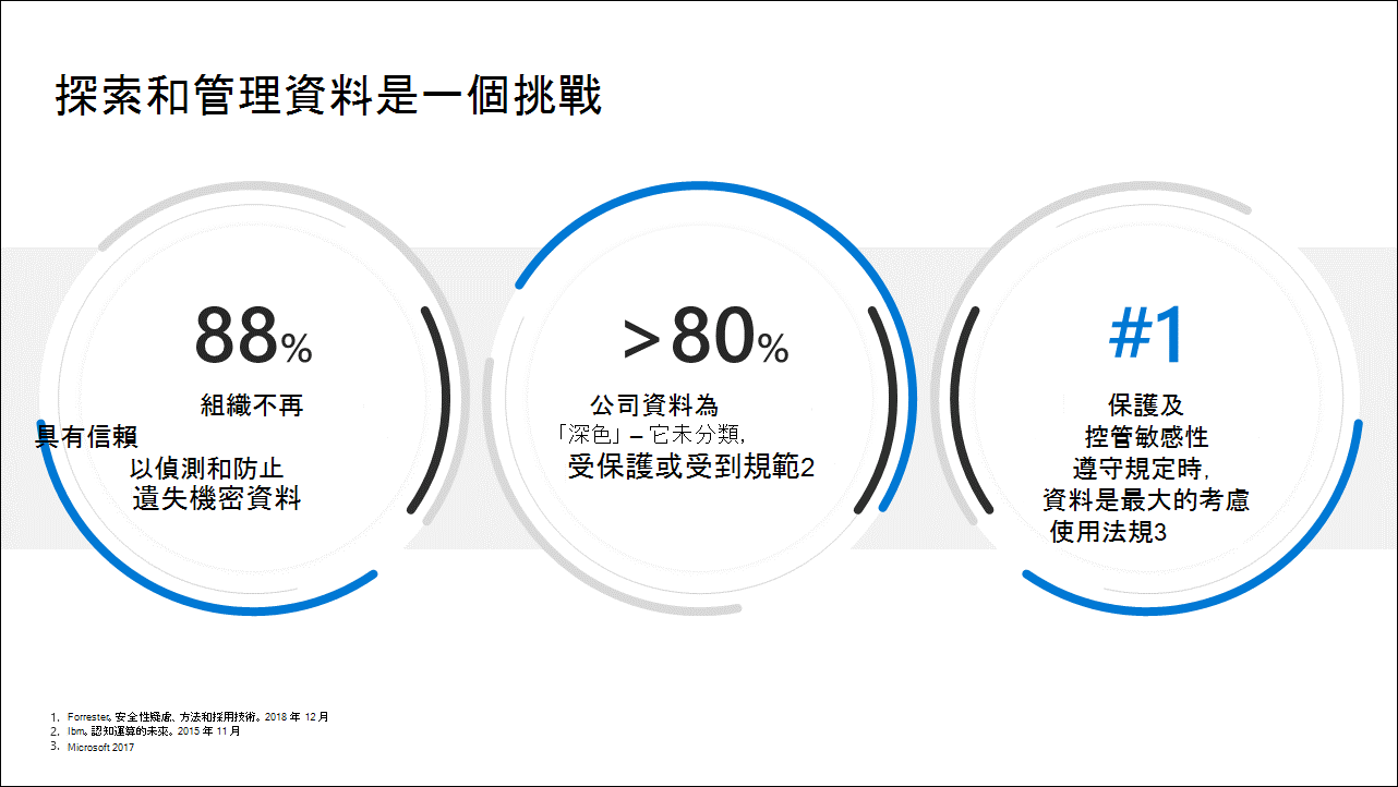 Diagram that shows challenges in data management.