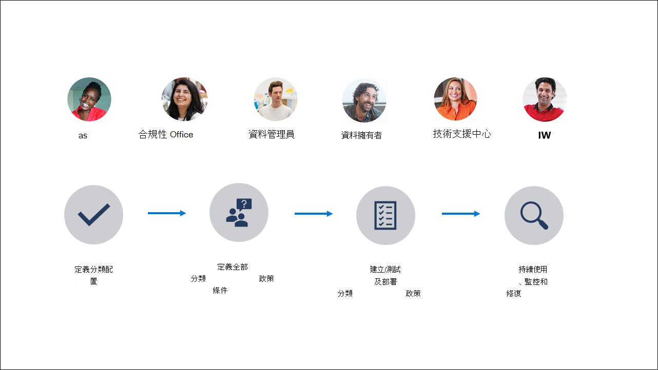 Diagram that shows the roles and steps involved in data classification.