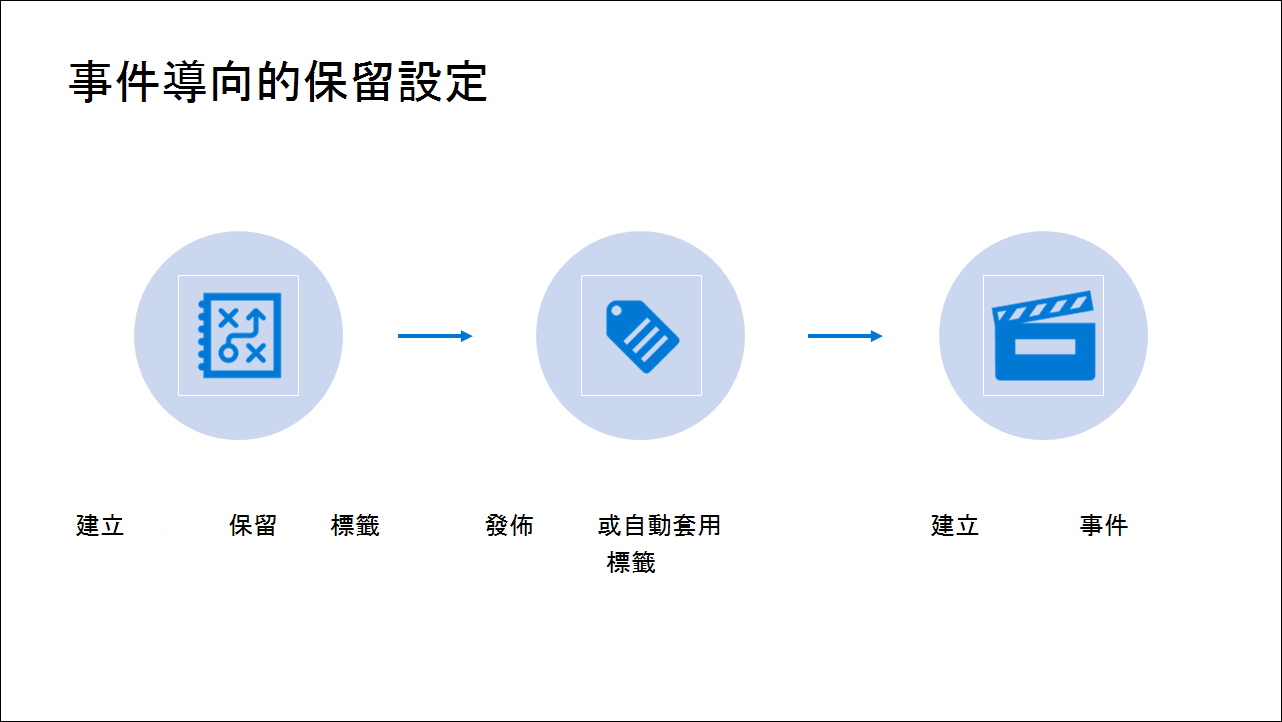 Event-driven retention configuration.