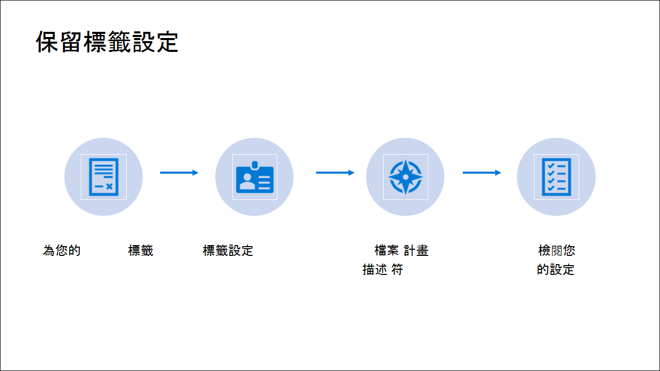 Retention label configuration.