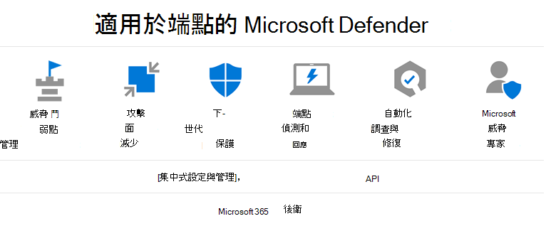 Microsoft Defender for Endpoint configuration.